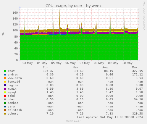 CPU usage, by user