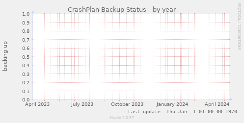 CrashPlan Backup Status