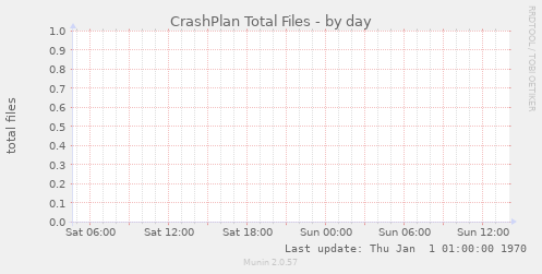 CrashPlan Total Files