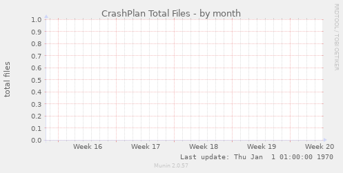 CrashPlan Total Files