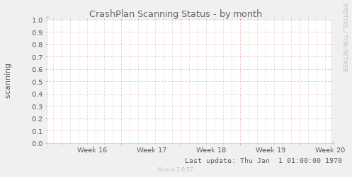 CrashPlan Scanning Status