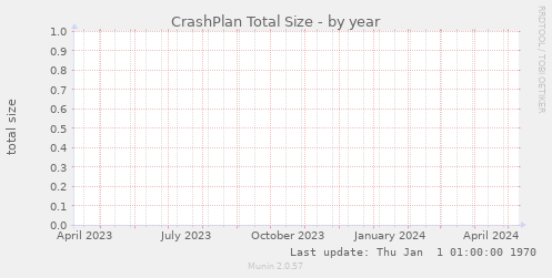 CrashPlan Total Size
