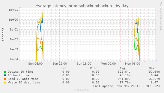 Average latency for /dev/backup/backup