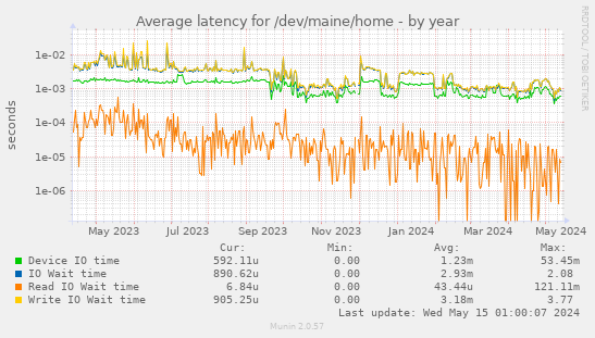 Average latency for /dev/maine/home