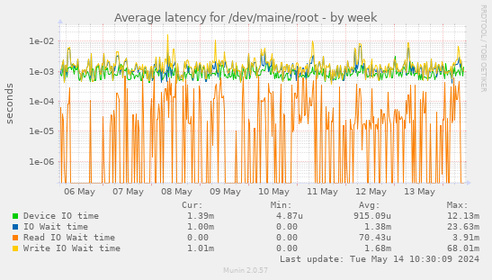 Average latency for /dev/maine/root