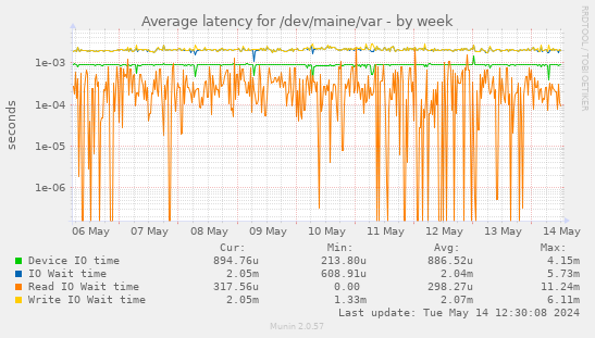Average latency for /dev/maine/var