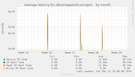 Average latency for /dev/mapper/truecrypt1