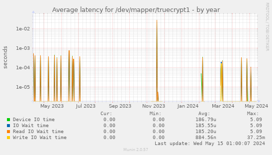 Average latency for /dev/mapper/truecrypt1