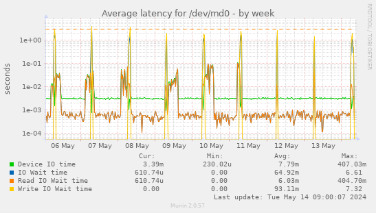 Average latency for /dev/md0
