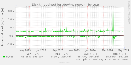 Disk throughput for /dev/maine/var