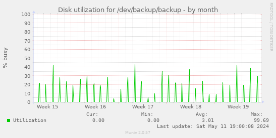 Disk utilization for /dev/backup/backup