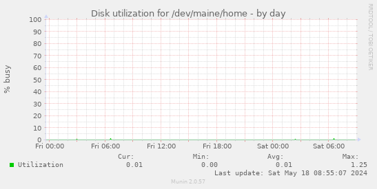 Disk utilization for /dev/maine/home