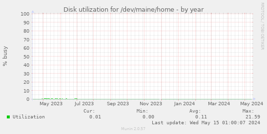 Disk utilization for /dev/maine/home