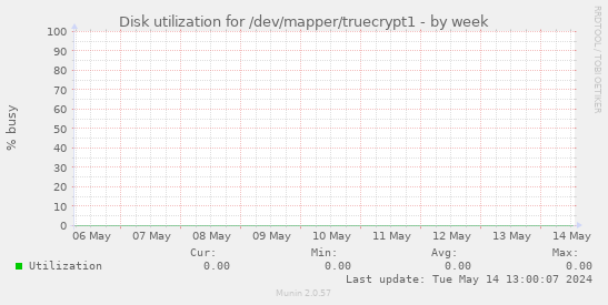 Disk utilization for /dev/mapper/truecrypt1