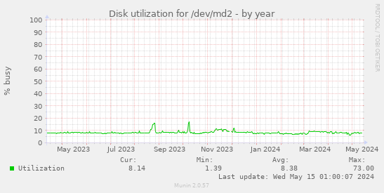 Disk utilization for /dev/md2