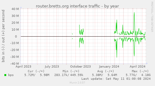 router.bretts.org interface traffic