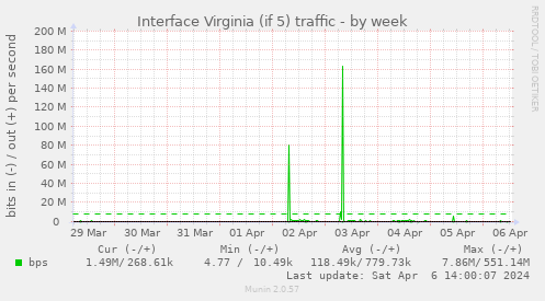 Interface Virginia (if 5) traffic