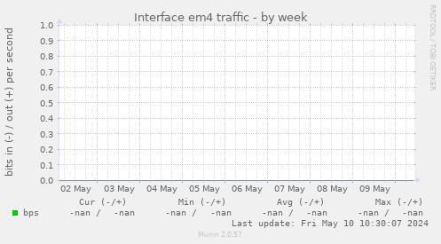 Interface em4 traffic