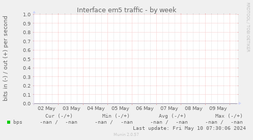 Interface em5 traffic