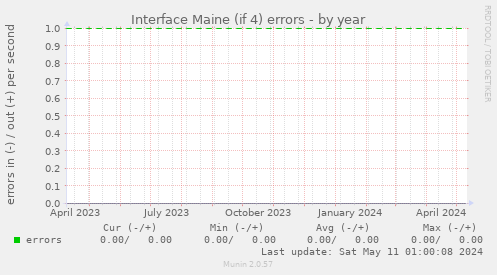 Interface Maine (if 4) errors