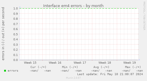 Interface em4 errors