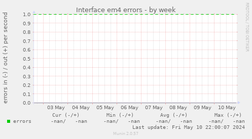 Interface em4 errors