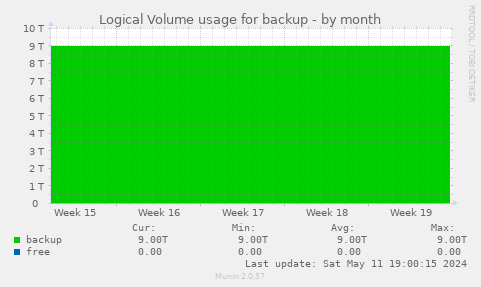 Logical Volume usage for backup