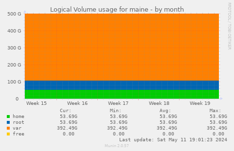 Logical Volume usage for maine