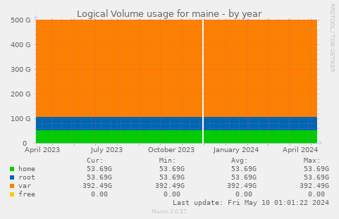 Logical Volume usage for maine