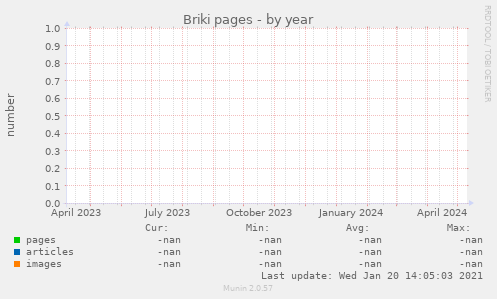 Briki pages