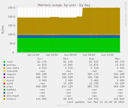 Memory usage, by user