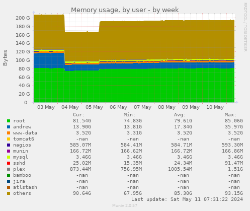 Memory usage, by user