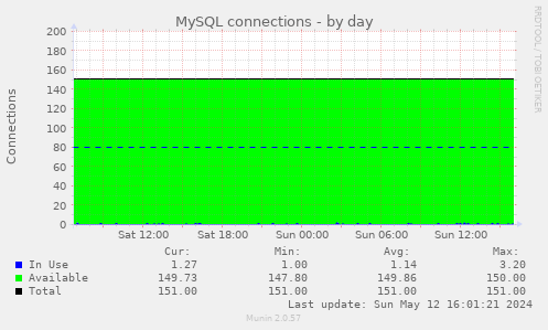 MySQL connections