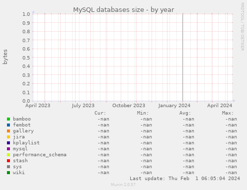 MySQL databases size