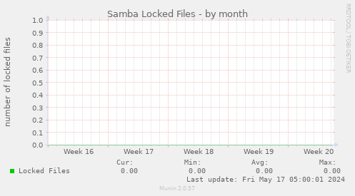 Samba Locked Files