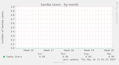 Samba Users