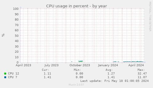 CPU usage in percent