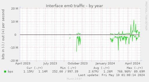 Interface em0 traffic