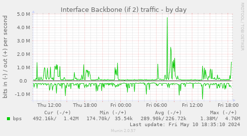Interface Backbone (if 2) traffic