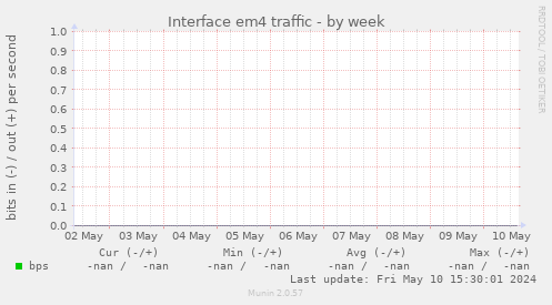Interface em4 traffic