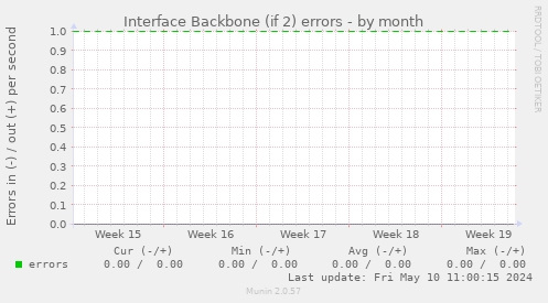 Interface Backbone (if 2) errors