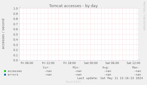 Tomcat accesses