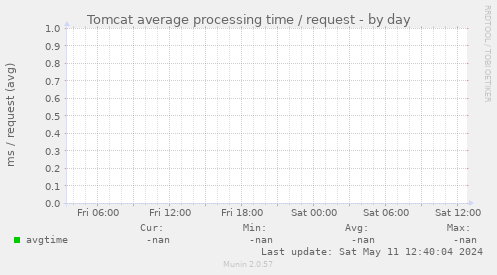 Tomcat average processing time / request