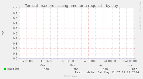 Tomcat max processing time for a request