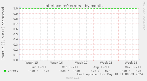 Interface re0 errors