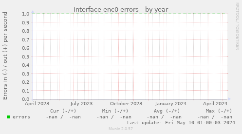 Interface enc0 errors