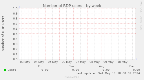 Number of RDP users